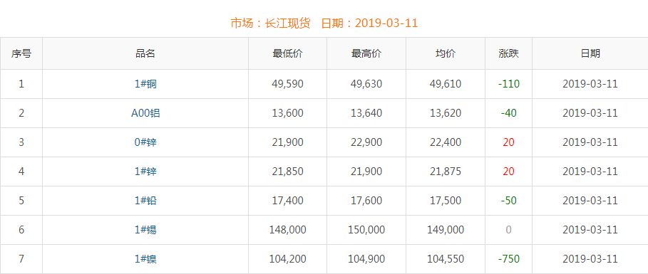 2019年3月11日銅價(jià)