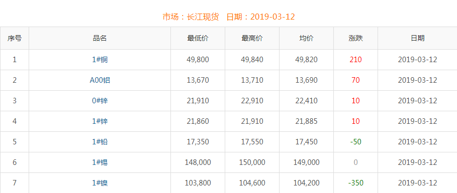 2019年3月12日銅價