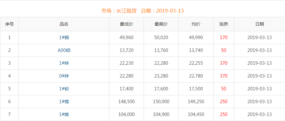 2019年3月13日銅價(jià)