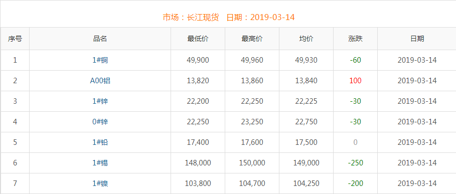 2019年3月14日銅價