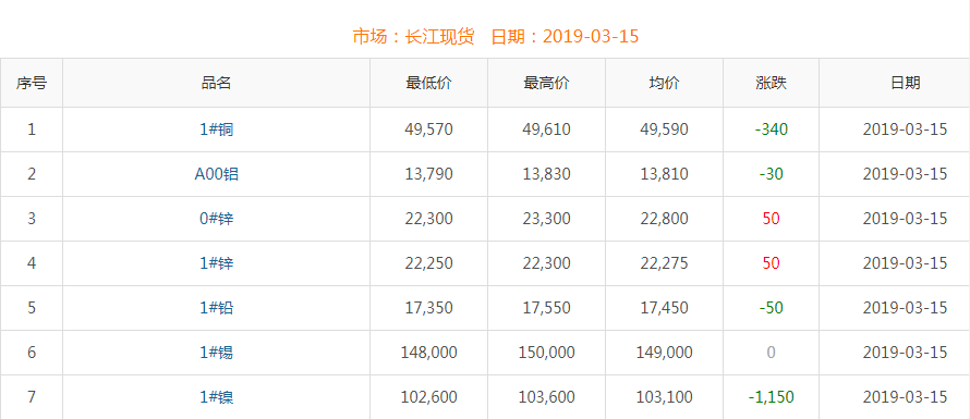 2019年3月15日銅價