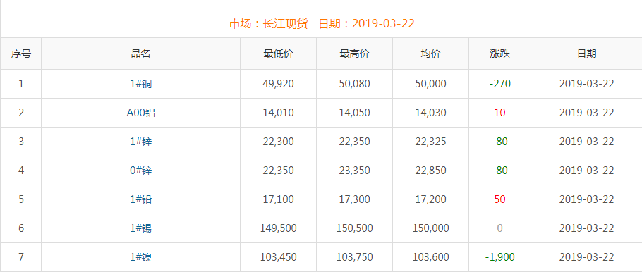 2019年3月22日銅價(jià)