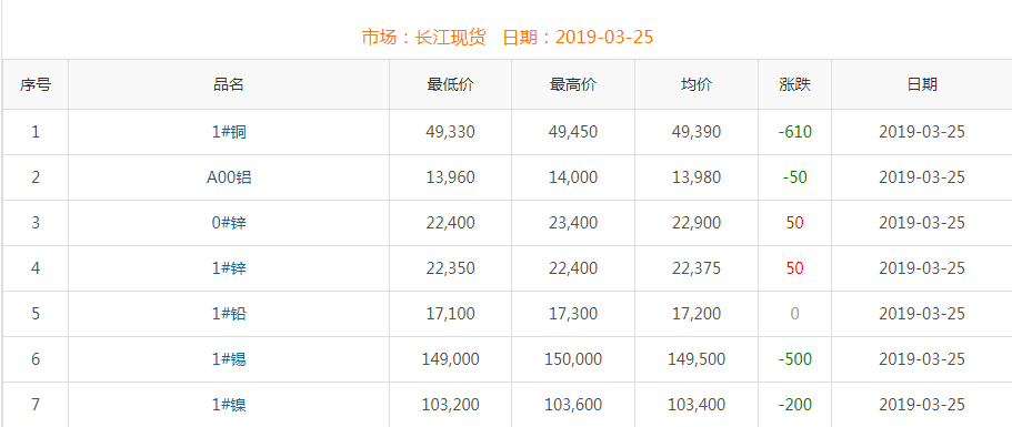 2019年3月25日銅價(jià)