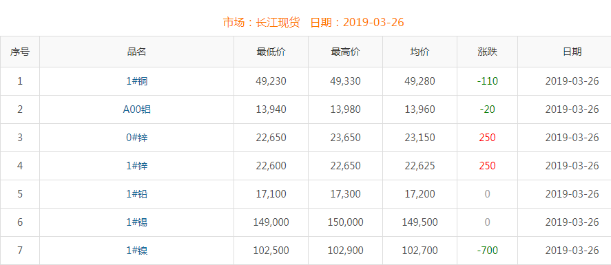 2019年3月26日銅價(jià)