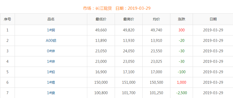 2019年3月29日銅價(jià)