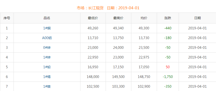 2019年4月1日銅價