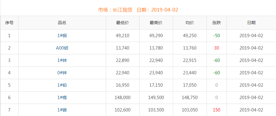 2019年4月2日銅價(jià)