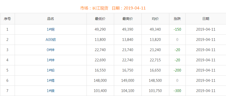 2019年4月11日銅價(jià)