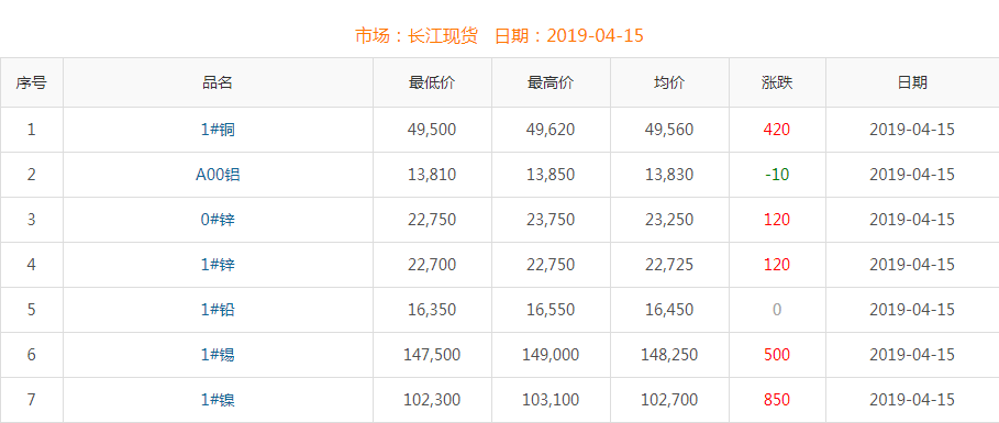 2019年4月15日銅價