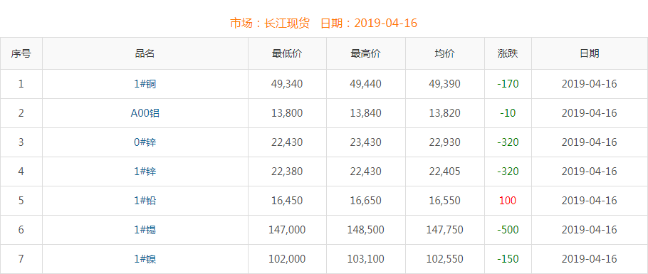 2019年4月16日銅價