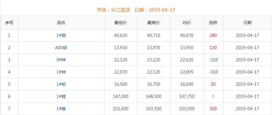 2019年4月17日銅價