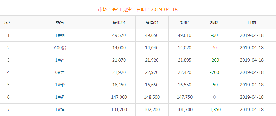 2019年4月18日銅價(jià)