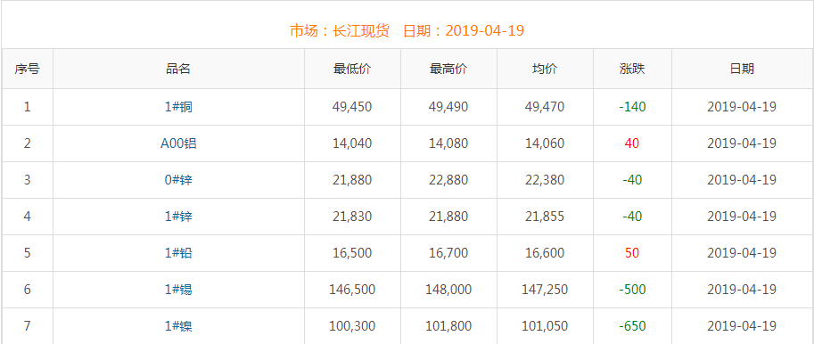 2019年4月19日銅價