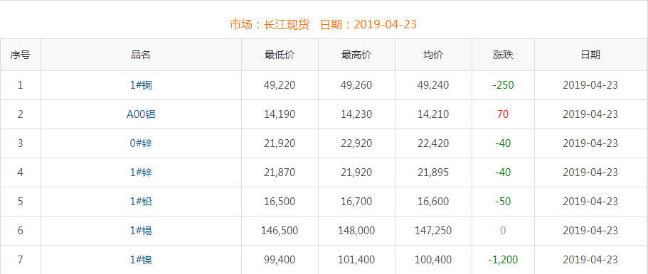 2019年4月23日銅價