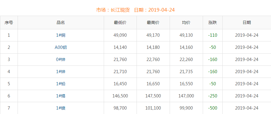 2019年4月24日銅價