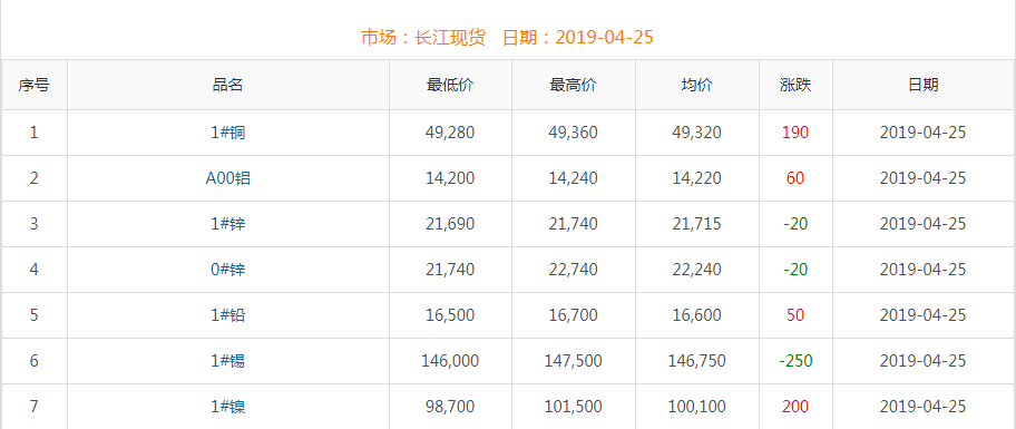 2019年4月25日銅價