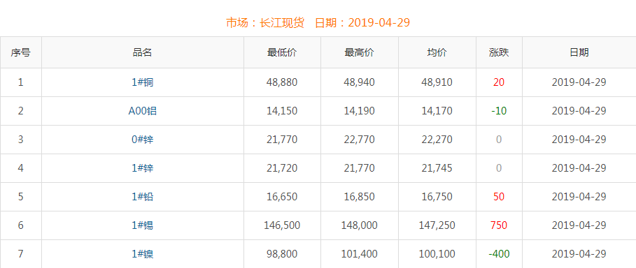 2019年4月29日銅價(jià)