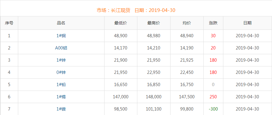 2019年4月30日銅價(jià)