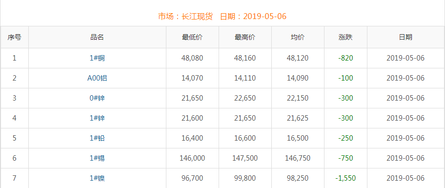 2019年5月6日銅價(jià)