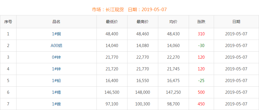 2019年5月7日銅價