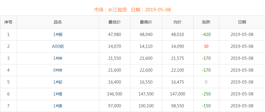 2019年5月8日銅價(jià)