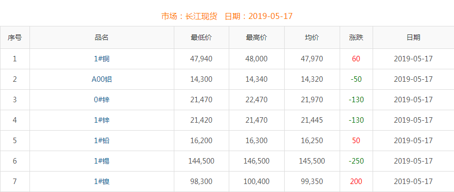 2019年5月17日銅價