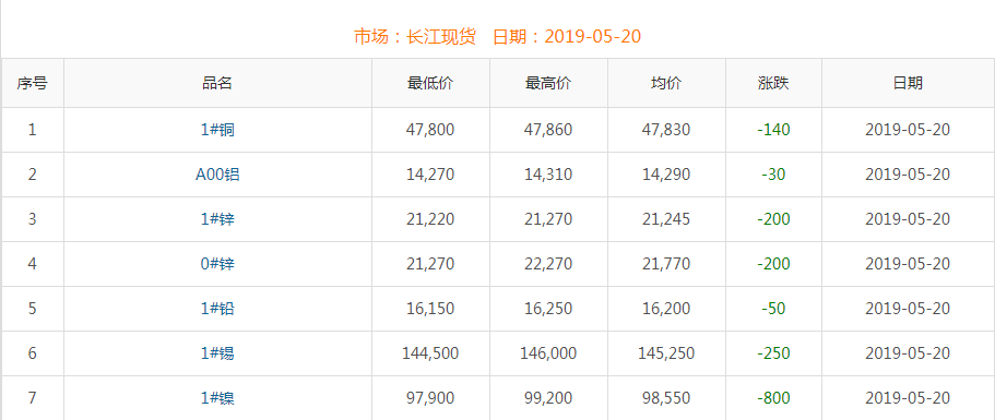 2019年5月20日銅價(jià)