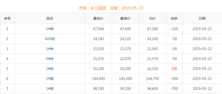 2019年5月22日銅價