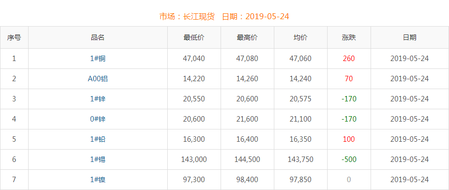 2019年5月24日銅價