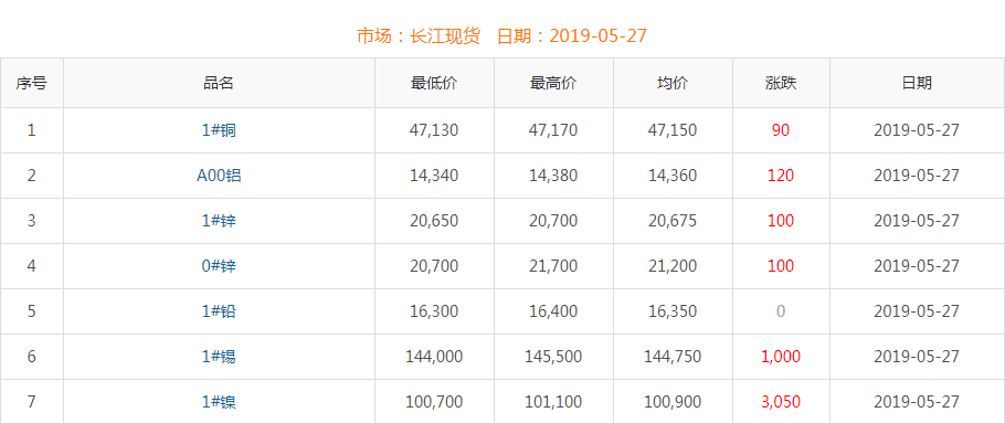 2019年5月27日銅價(jià)