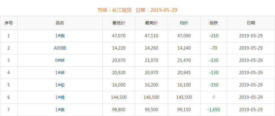 2019年5月29日銅價(jià)