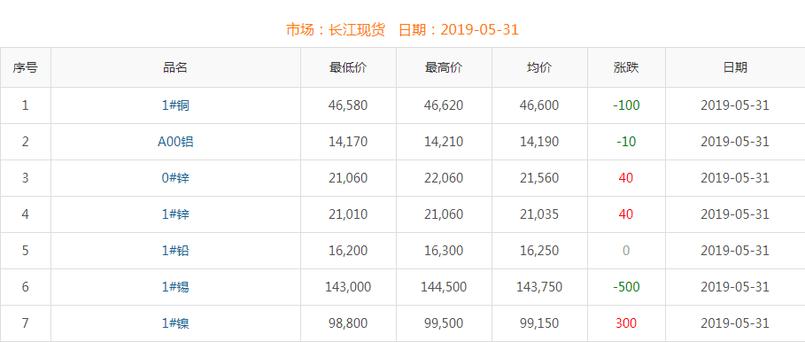 2019年5月31日銅價