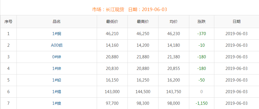 2019年6月3日銅價