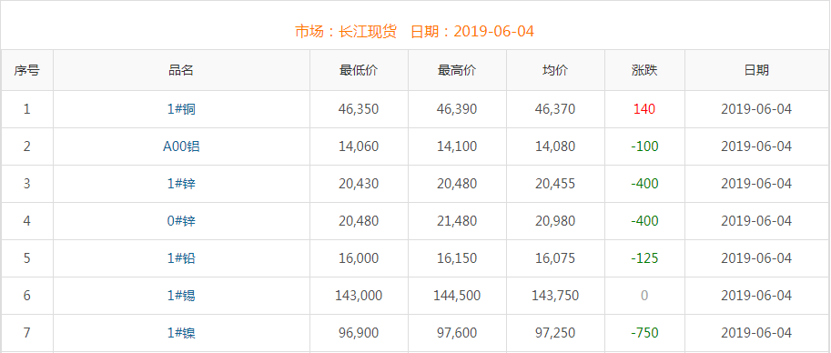 2019年6月4日銅價(jià)