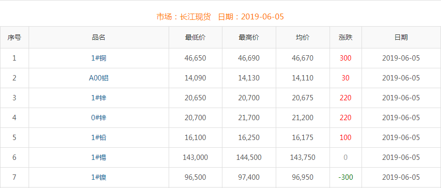 2019年6月5日銅價