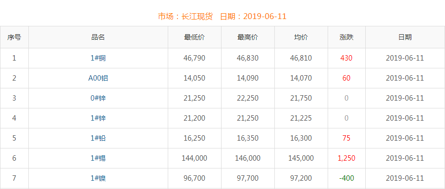 2019年6月11日銅價(jià)