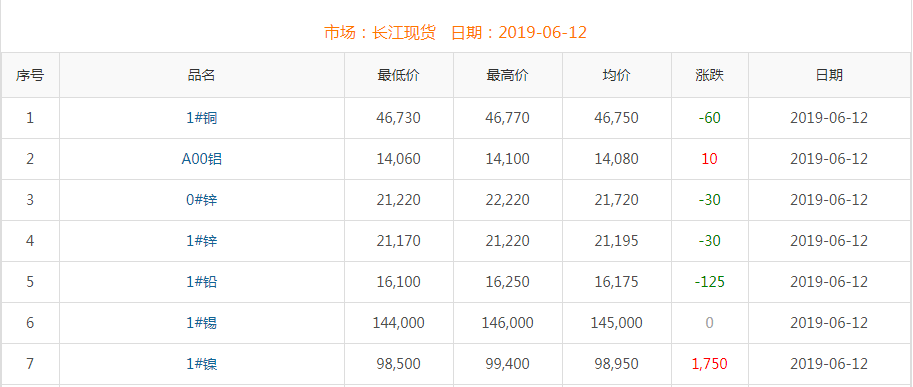 2019年6月12日銅價(jià)