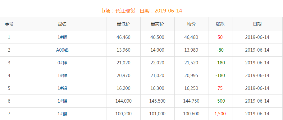 2019年6月14日銅價