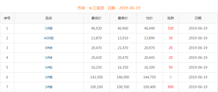 2019年6月19日銅價