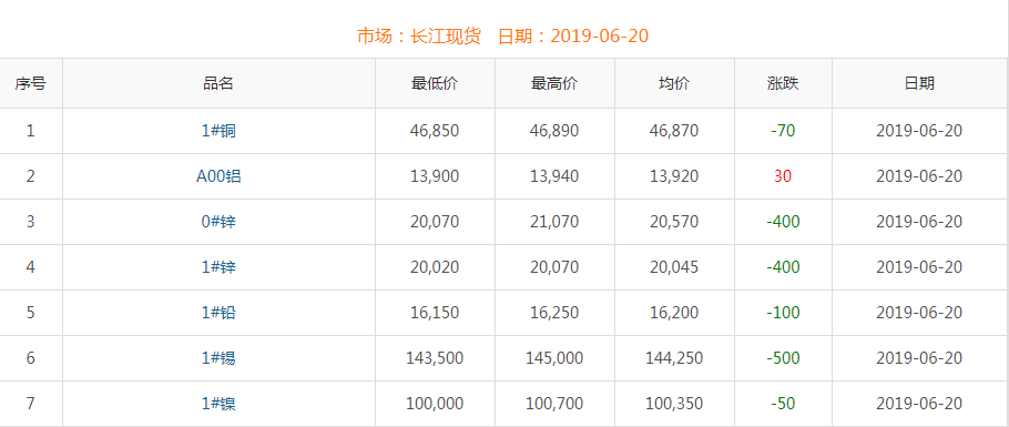 2019年6月20日銅價(jià)