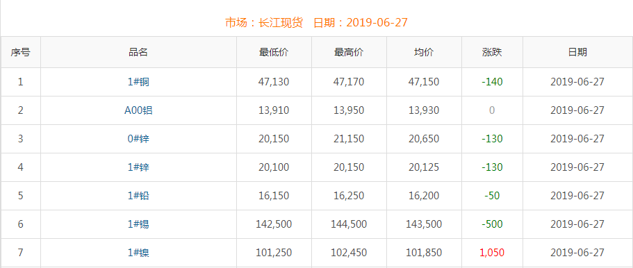 2019年6月27日銅價