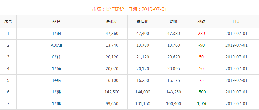 2019年7月1日銅價(jià)