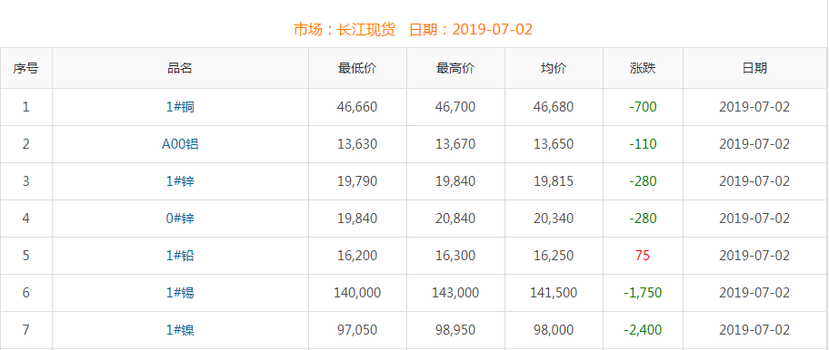 2019年7月2日銅價(jià)