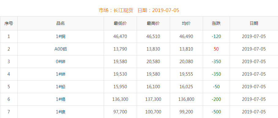 2019年7月5日銅價(jià)