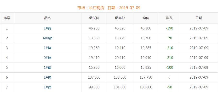 2019年7月9日銅價(jià)