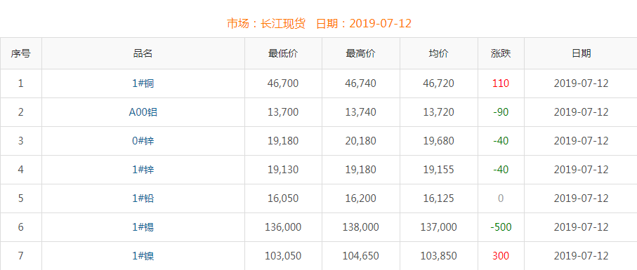 2019年7月12日銅價(jià)