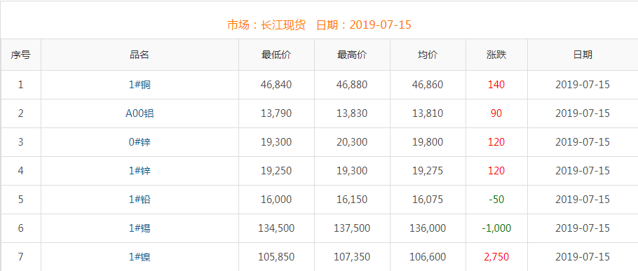 2019年7月15日銅價