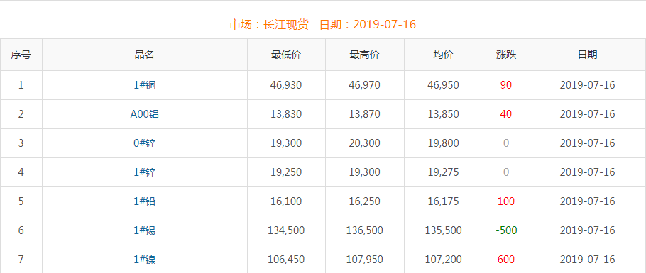 2019年7月16日銅價