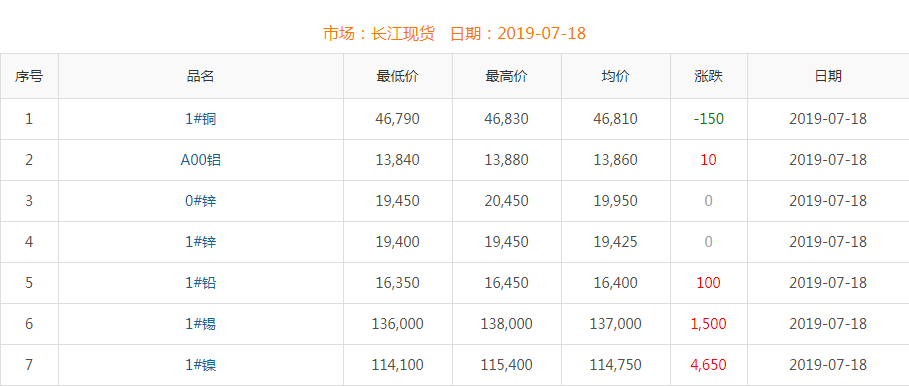 2019年7月18日銅價(jià)