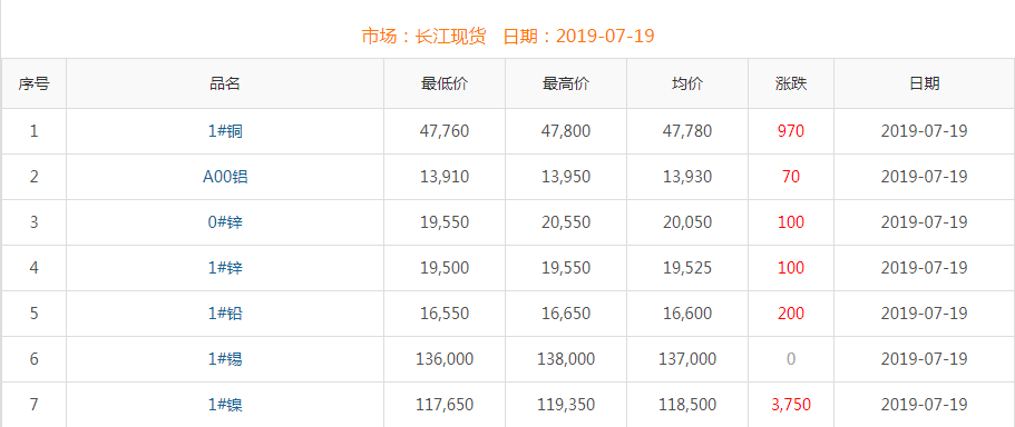 2019年7月19日銅價